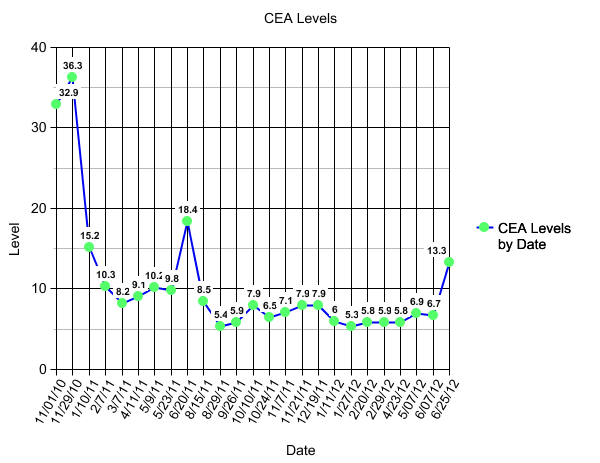 CEA LEVELS