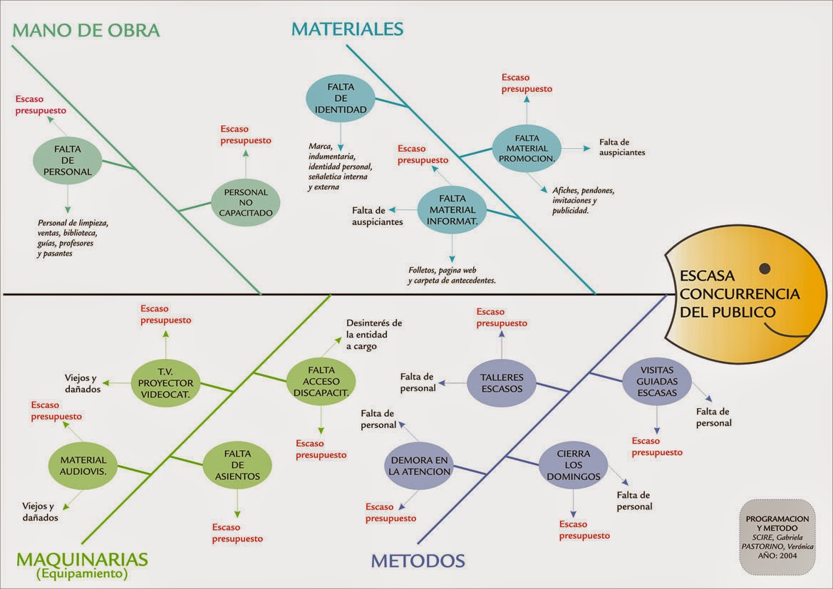 Diseño Industrial Oberá: Espina de Pescado (Ejemplo) - Conceptos y