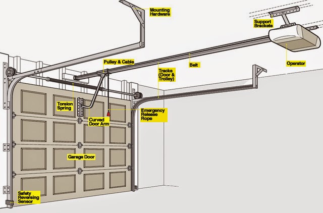 The Electrical Garage Door Repairs, Garage Door Solutions
