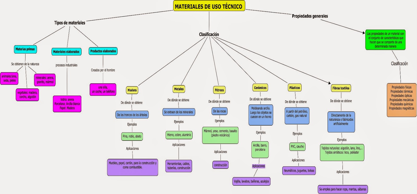 MATERIALES DE USO TECNICO: MAPA CONCEPTUAL