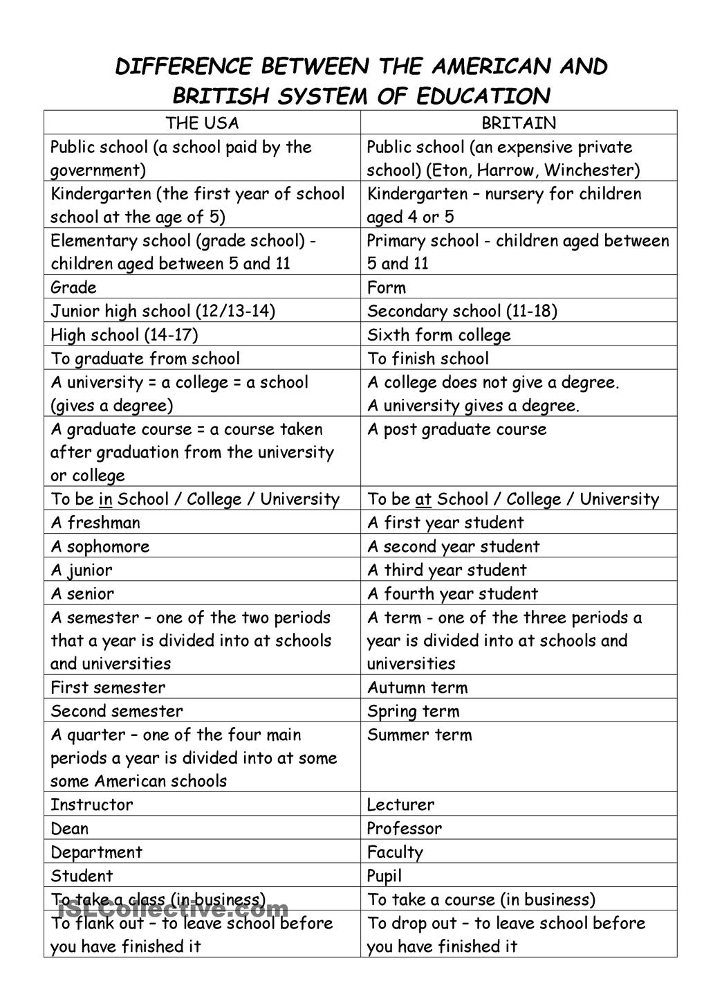 English: American System of Education vs British
