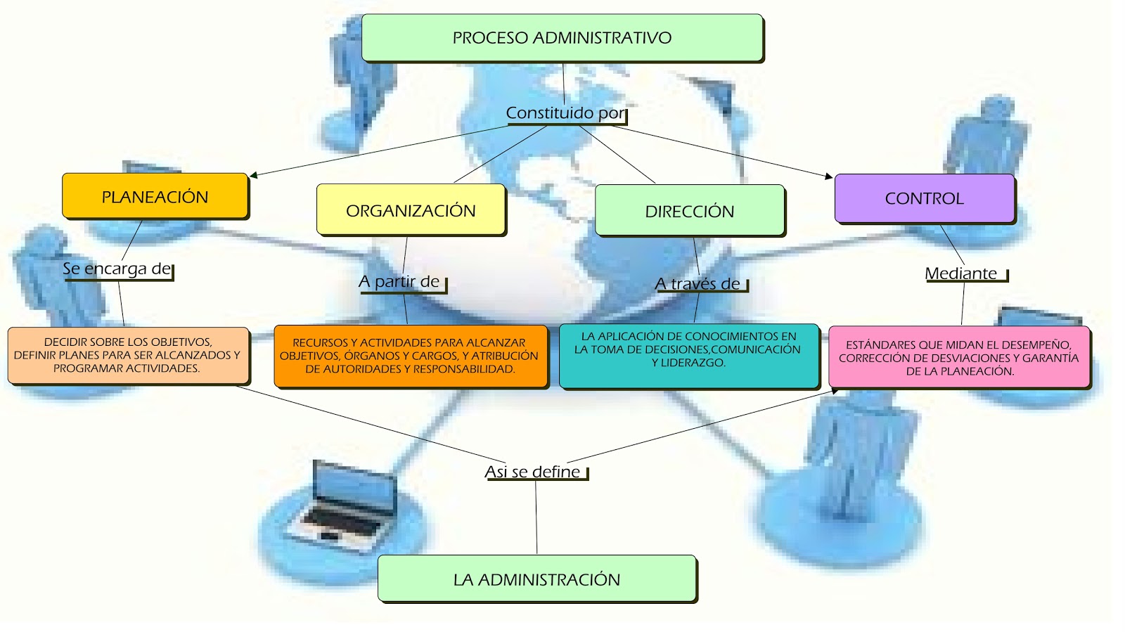 AdministraciÓn Mapa Conceptual
