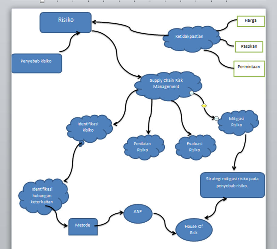Kuliah metodologi penelitian-2511203001: Mind Mapping