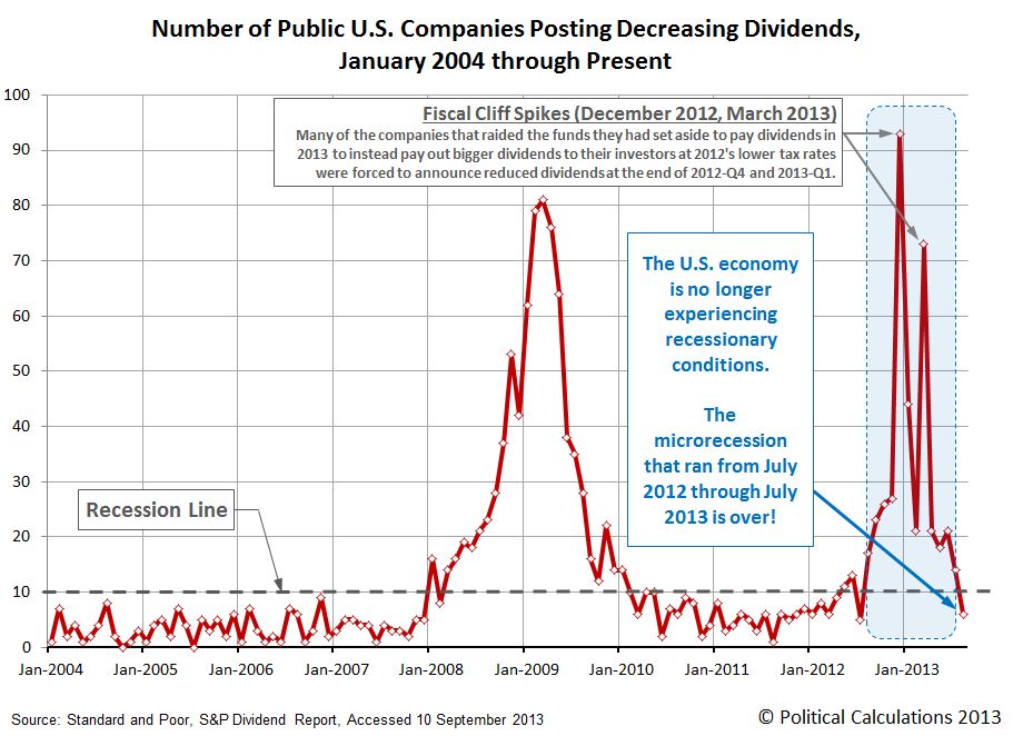 Number of Public U.S. Companies Announcing Decreasing Dividends Each Month from January 2004 through August 2013