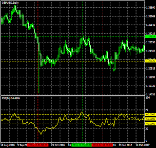 حمل مؤشر ار اس اي دايفرجنس ومعه شرح الاستراتيجية بالصور - rsi divergence indicator mt4 Rsi%252Bgbpusd-d1-j-m-financial-3