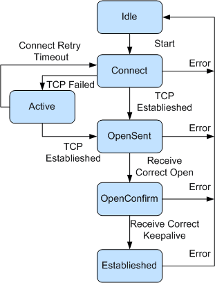How BGP Routers form neighbor relationship? ~ Network & Security Consultant