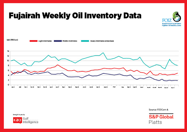 Chart Attribute: Fujairah Weekly Oil Inventory Data (Jan 9 - Dec 18, 2017) / Source: The Gulf Intelligence