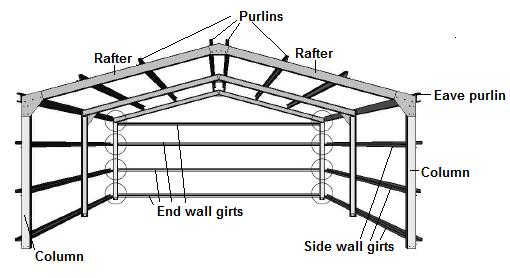 Shed garage information you should know: The portal frame ...