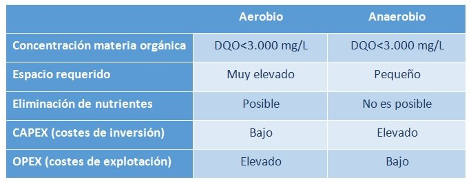 TRATAMIENTO BIOLÓGICO DE AGUAS RESIDUALES: AEROBIO, ANAEROBIO, ANOXICO
