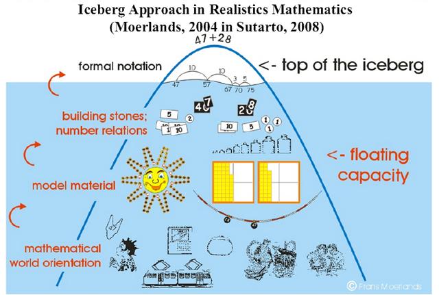 Pendekatan Iceberg Dalam Matematika Realistik ~ Pena Kampus Biru