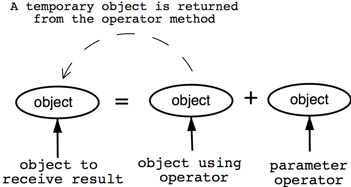 Operator value. Overloading с++. Operator overloading c++. Operators in c++. Operator c++ перегрузка.