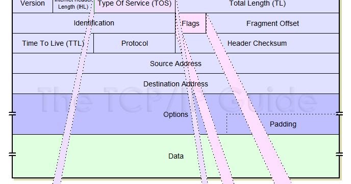Learning by practicing: Calculating the IP Checksum, with a taste of ...