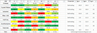 Defending, Decent next 6 games