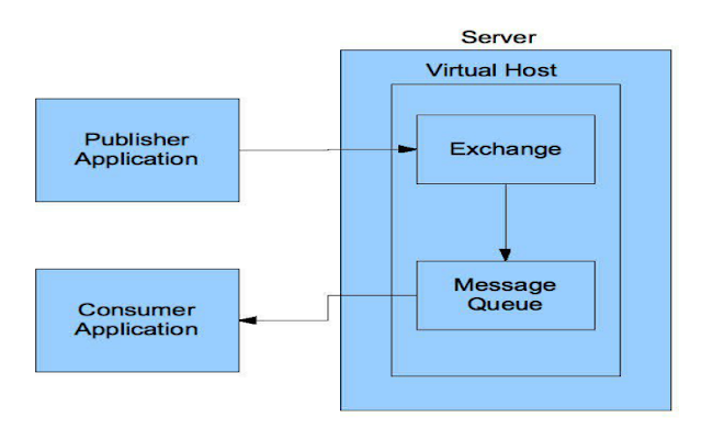 同樣都是Message Queue 到底AMQP跟JMS 有什麼差別？ - 阿貝好威的實驗室