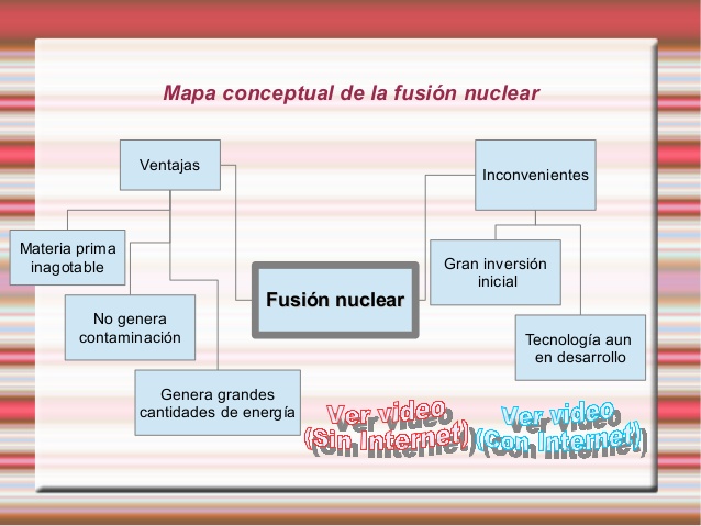 Mapa conceptual de Fusión Nuclear
