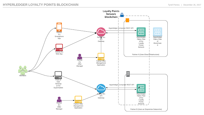 High Level deployment architecture for out Loyalty Points Network.