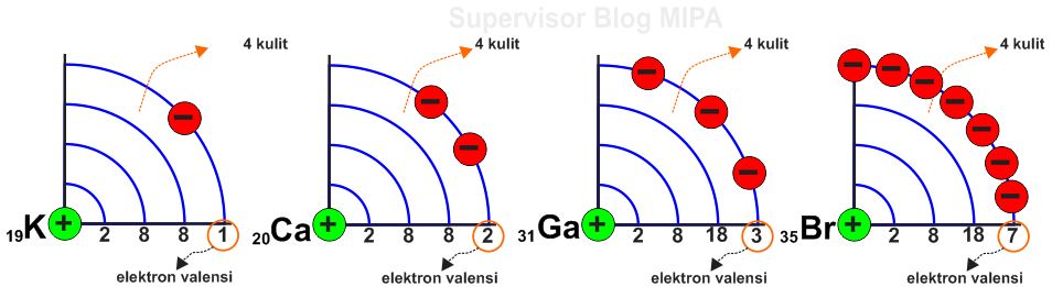 7 Sifat Keperiodikan Unsur dalam Sistem Periodik Modern | Blog Kimia