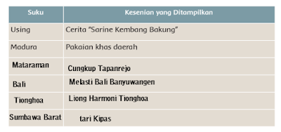 Keragaman Seni dan Budaya pada bacaan “Uniknya Keragaman Budaya Indonesia di Festival Kuwung 2016”