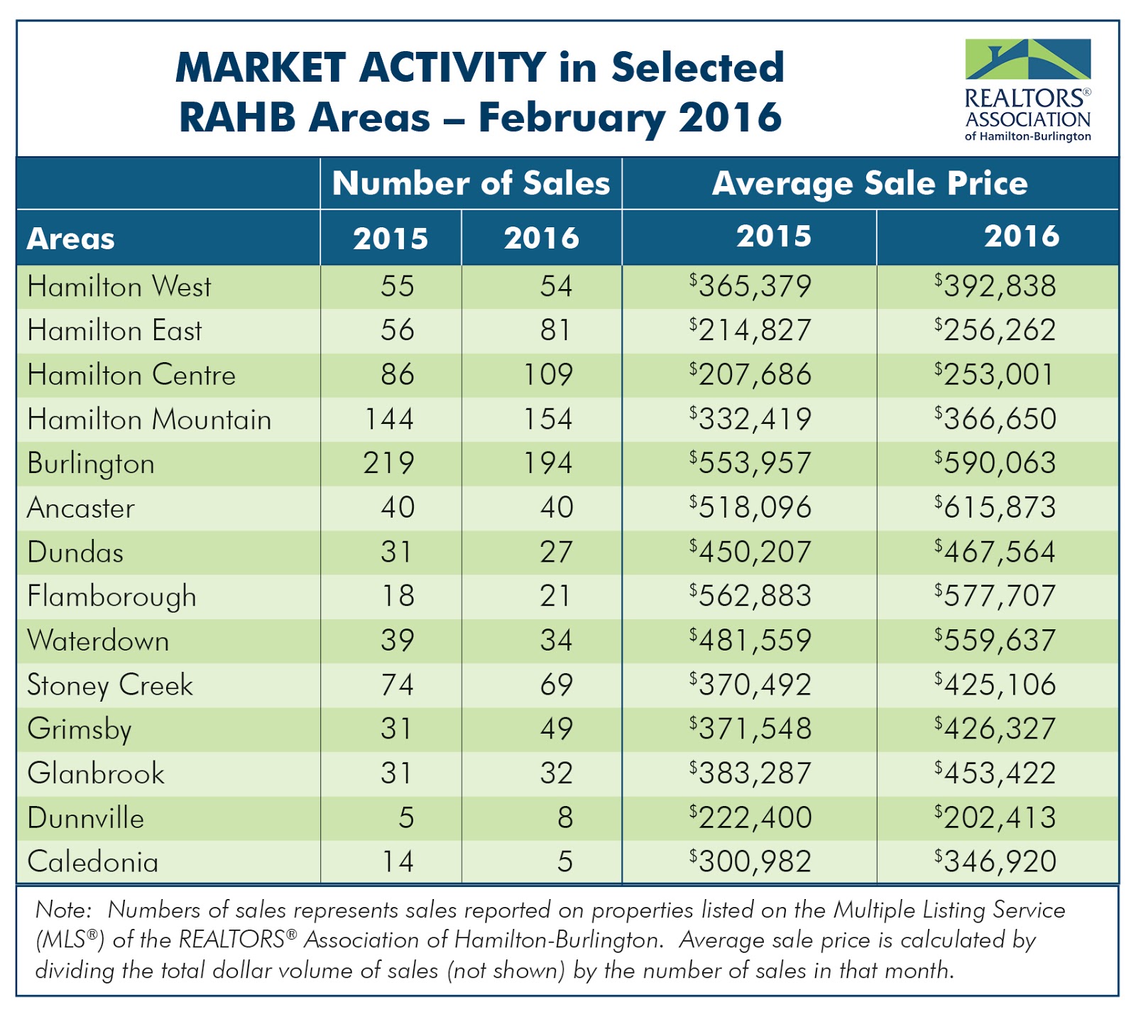 Todd Fryer Century 21 Insight Real Estate Blog The increase in average