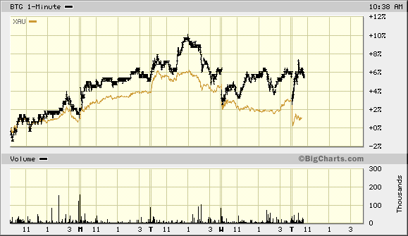 B2gold Stock Chart