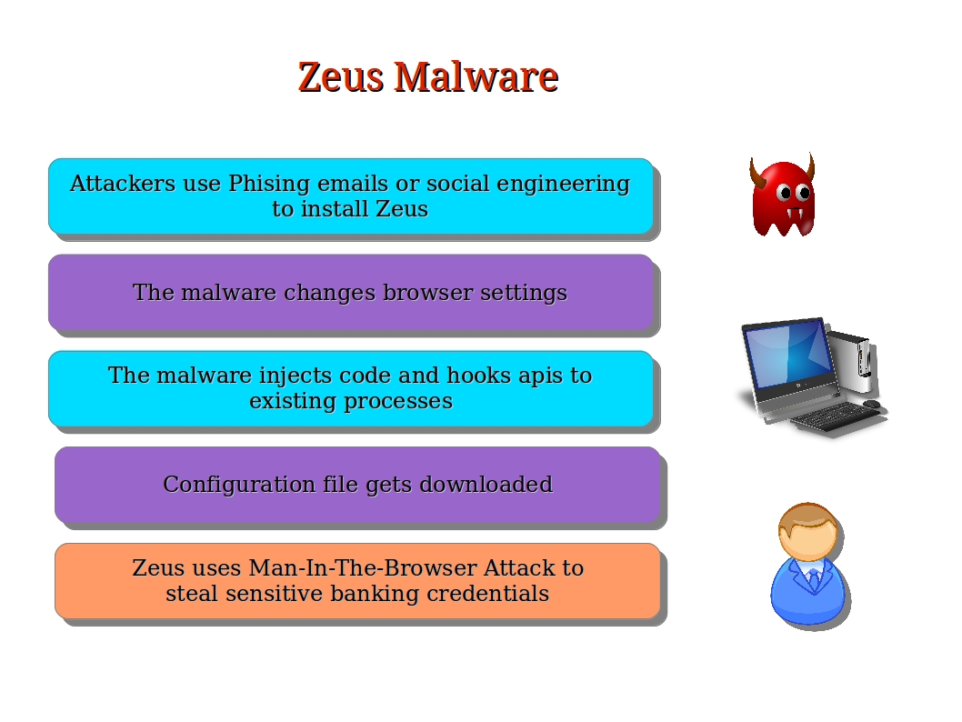 Computer Security and PGP What is Zeus Malware and how to prevent it
