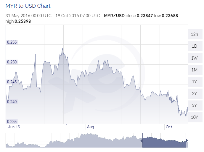 Usd myr forex