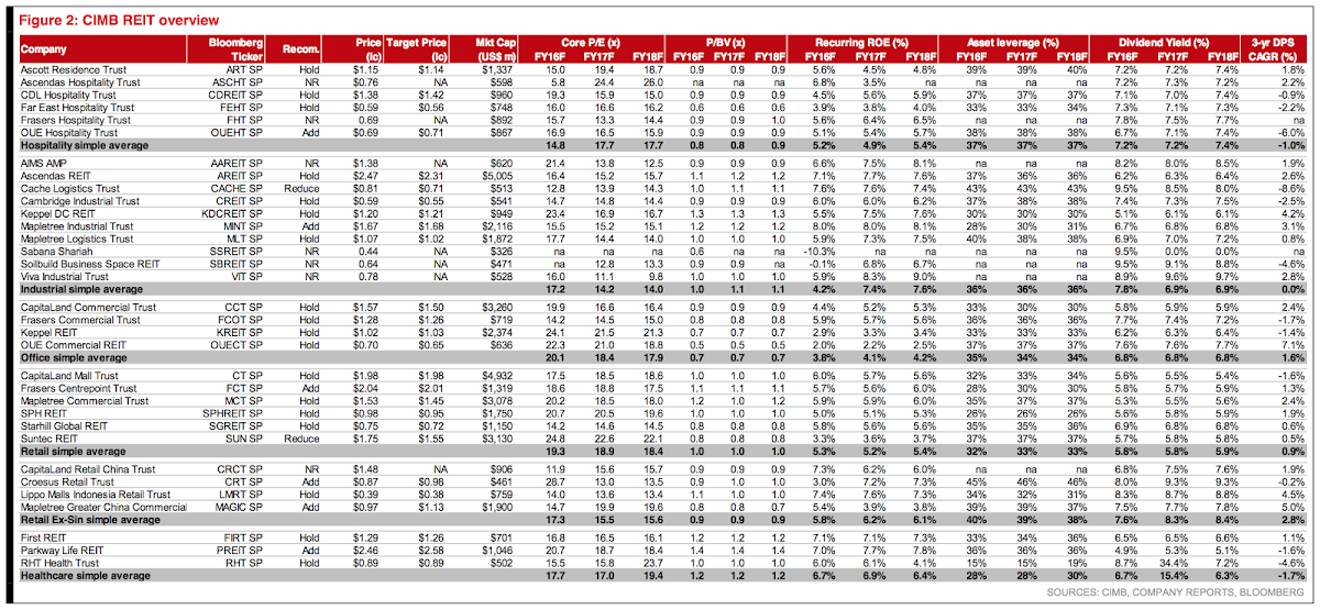 S-REIT Overview - Financial & Valuation - CIMB Research 2017-02-14