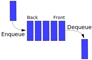 Java-Latte: Linked List implementation of Queue Data Structure in Java