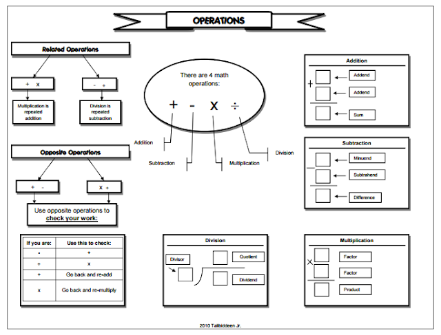 Math Operations Review Organizer | TJ Homeschooling