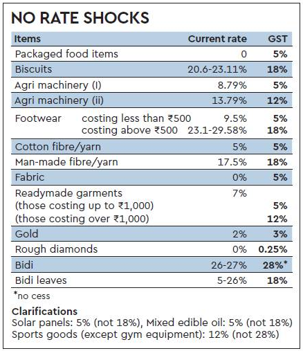 Rate of gst on gold Clearance