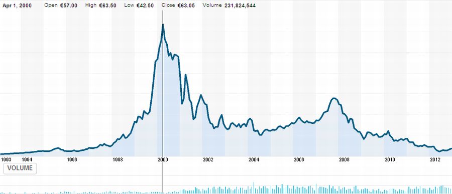 акции nokia. Nokia акции график. курс акций нокиа. акции nokia. акции nokia.