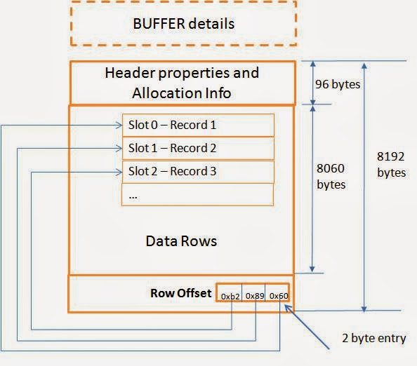 YOUR's SQL SERVER: ARCHITECTURE OF PAGE