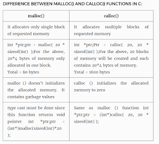 Different between c and c++ some student are confused