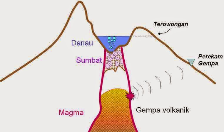 Pengertian Gempa bumi vulkanik