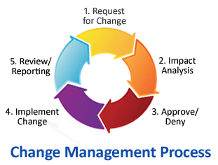 Tips on Change Order Management | ParsCo Construction