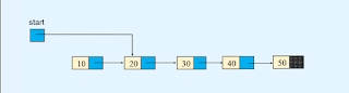 Deletion in Linked list Data structures Deletion in Linked list Data structures