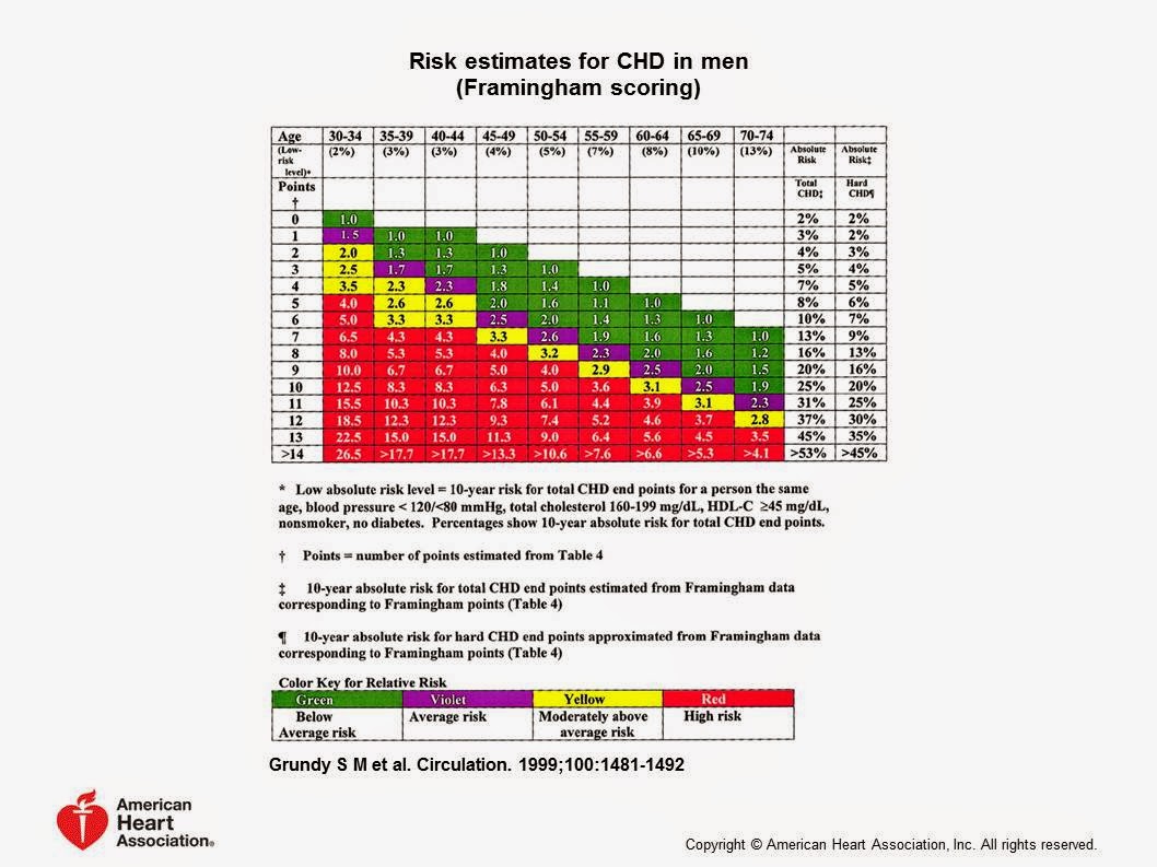 Pedi cardiology: Risk of Cardiovascular Disease (by Framingham Scoring