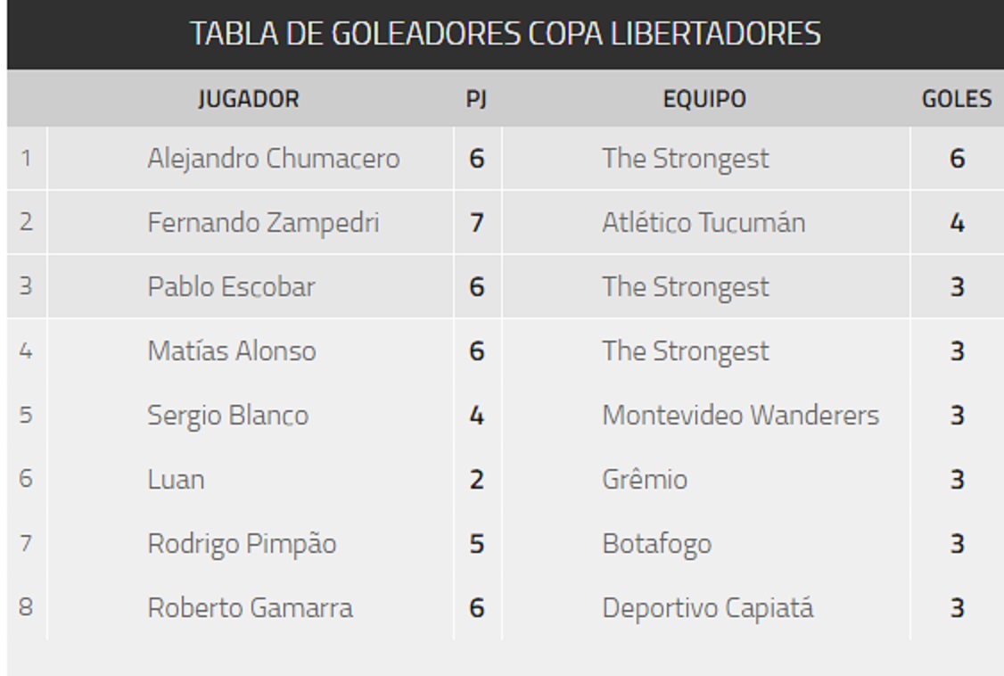 DOSSIER DE ZAMORA FC COPA LIBERTADORES 2017 TABLA DE GOLEADORES