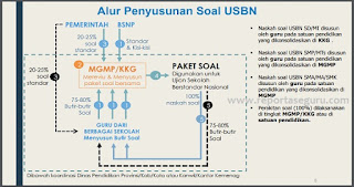 Perubahan dan Penyiapan Naskah Ujian, Komposisi dan Alur Penyusunan Soal USBN Perubahan dan Penyiapan Naskah Ujian, Komposisi dan Alur Penyusunan Soal USBN