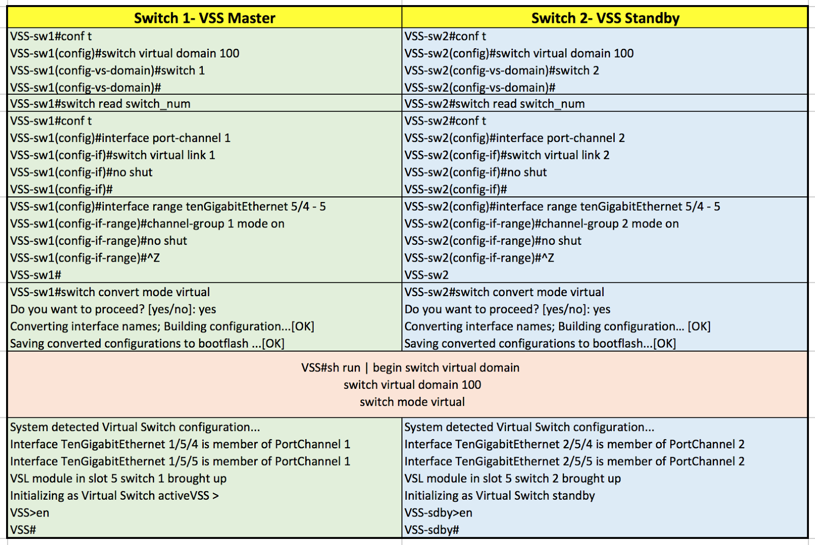 Cisco Catalyst 6500 Chassis VSS Configuration ( Switch1 and Switch2