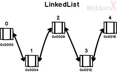 Différence entre Arraylist et Linkedlist