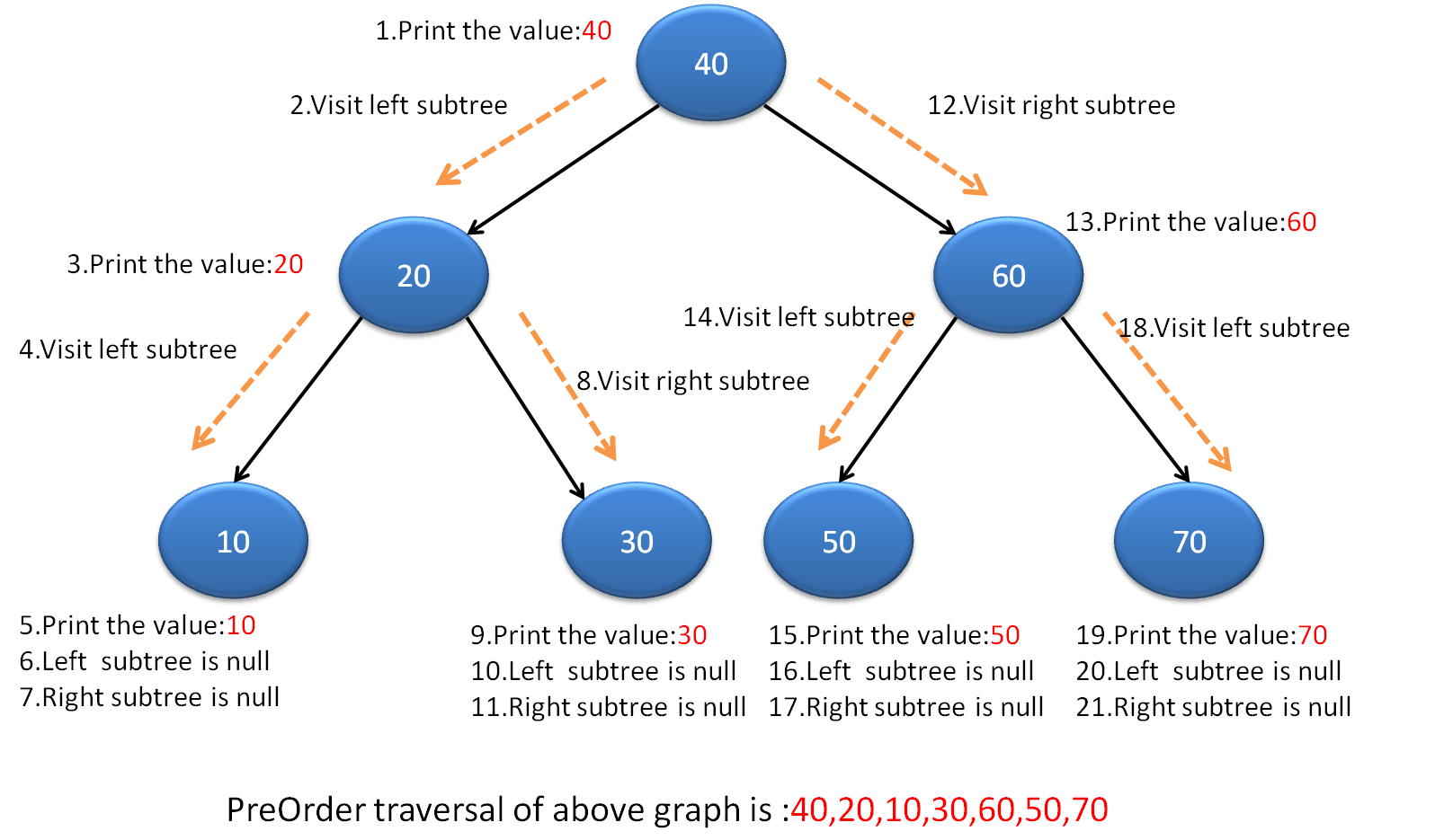 Left values. Postorder traversal binary Tree. Preorder traversal binary Tree. Pre order дерево. Pre-order traversal.