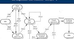 NESTED STATE DIAGRAM