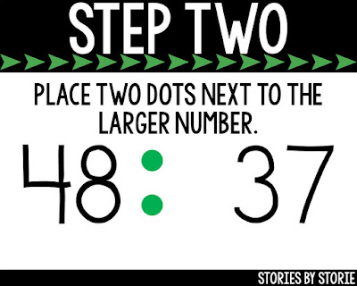 If your students struggle to remember which way the symbol should face when comparing two numbers, try these simple steps.