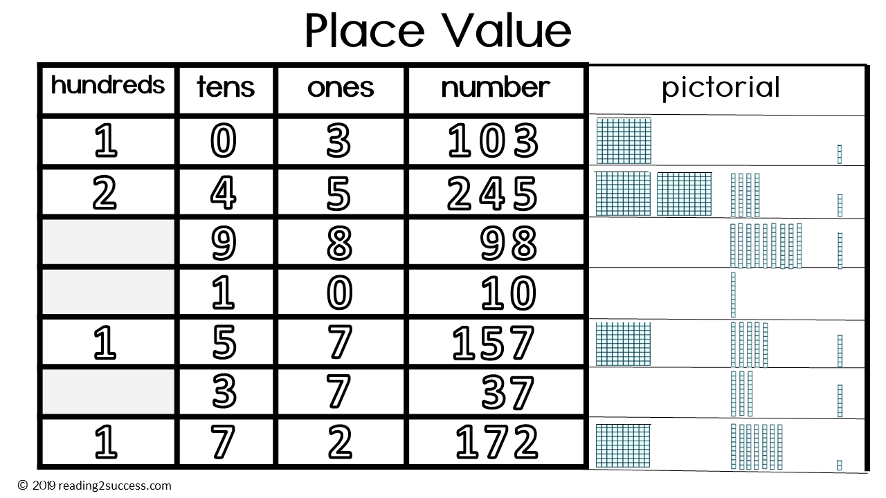Reading2success: Place Value - Identifying Ones, Tens and Hundreds Place