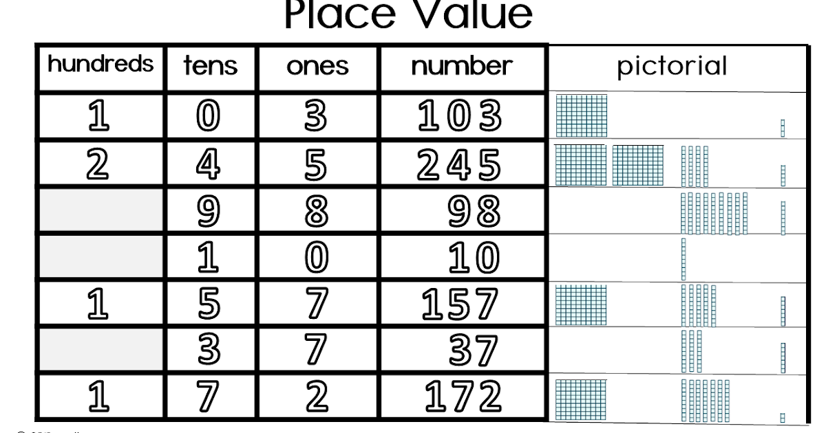Tens And Hundreds Place