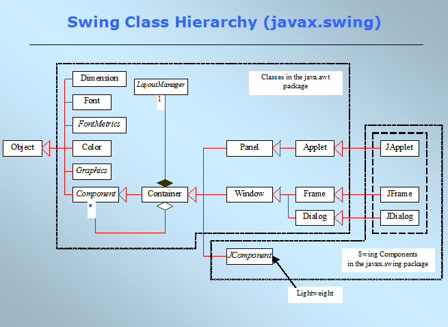 Import javax. Компоненты Swing. Javax.Swing. AWT Swing. Резиновый Интерфейс java Swing.