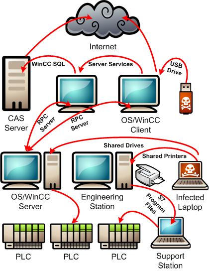 [Image: 030111Stuxnet-Part-2-Figure-1-.jpg]