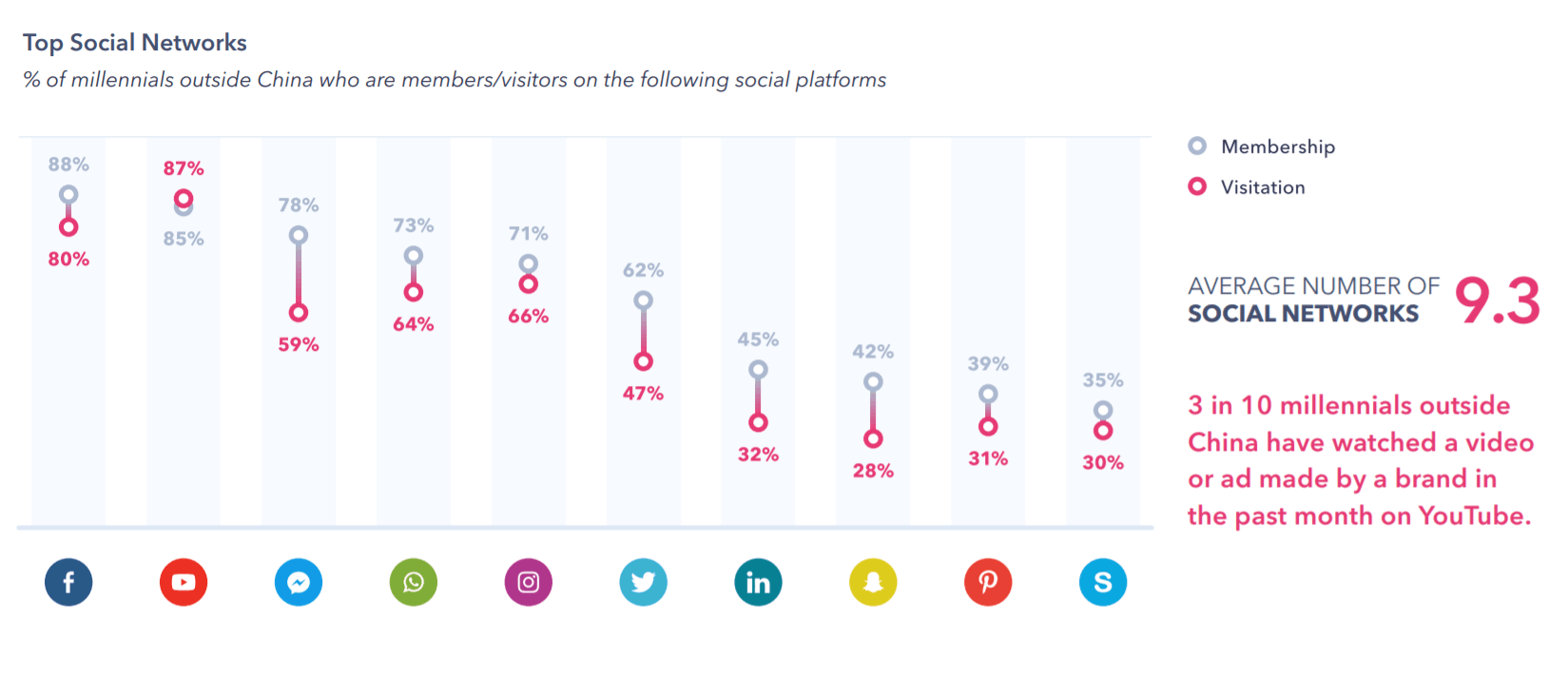 What are millennials’ favorite social media platforms and who do they “follow” on these services?