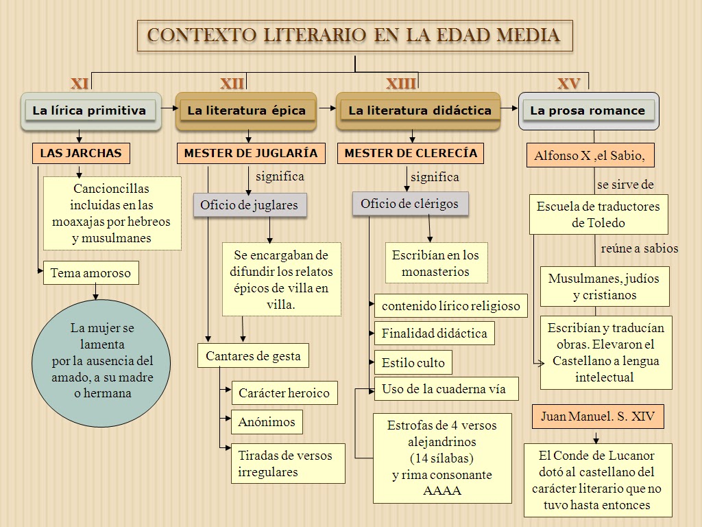 LITERATURA ESPAÑOLA EVOLUCIÓN HISTÓRICA LITERATURA ESPAÑOLA EVOLUCIÓN HISTÓRICA